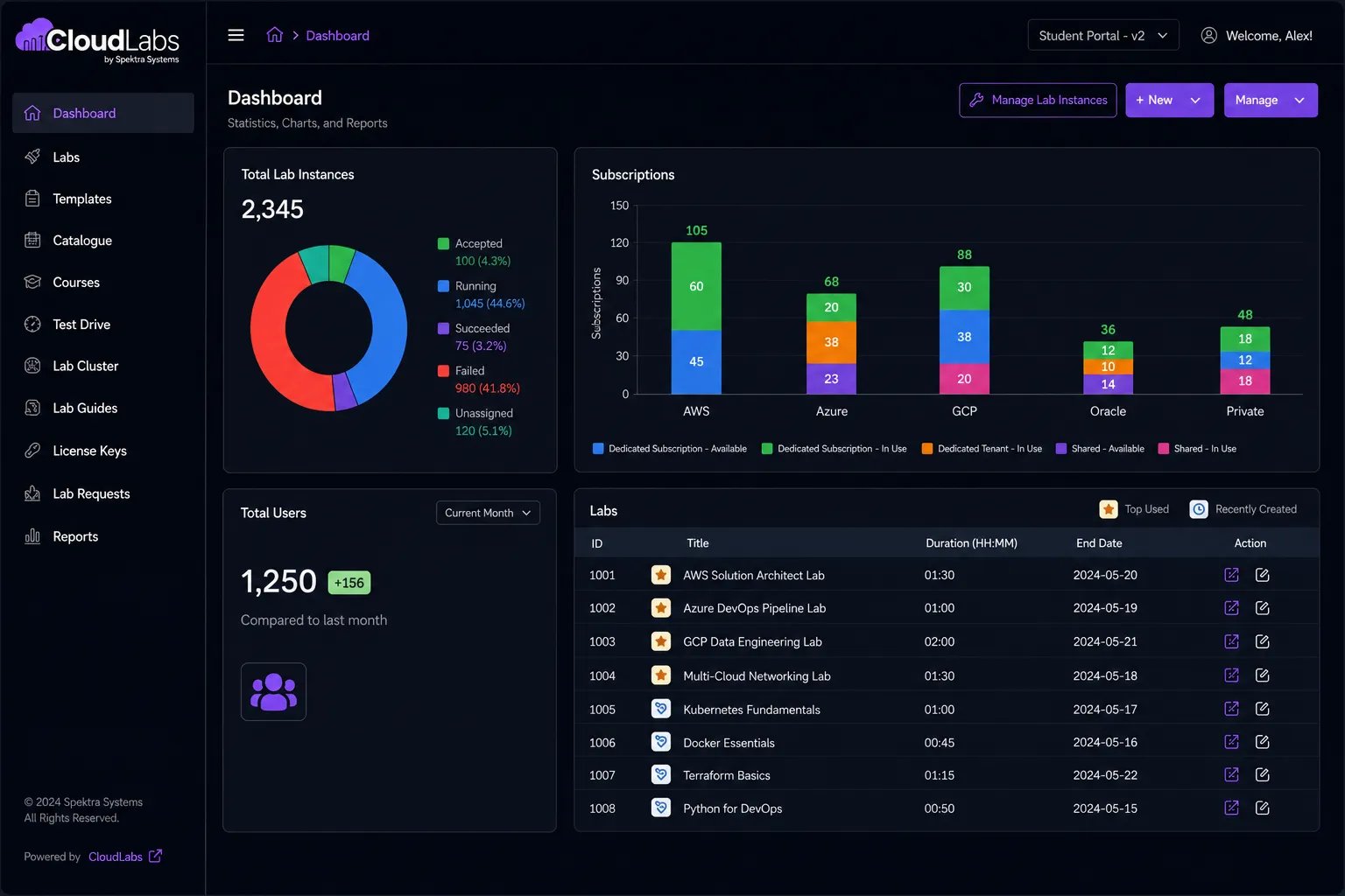CloudLabs dashboard showing lab instance statistics, subscriptions, and reports
