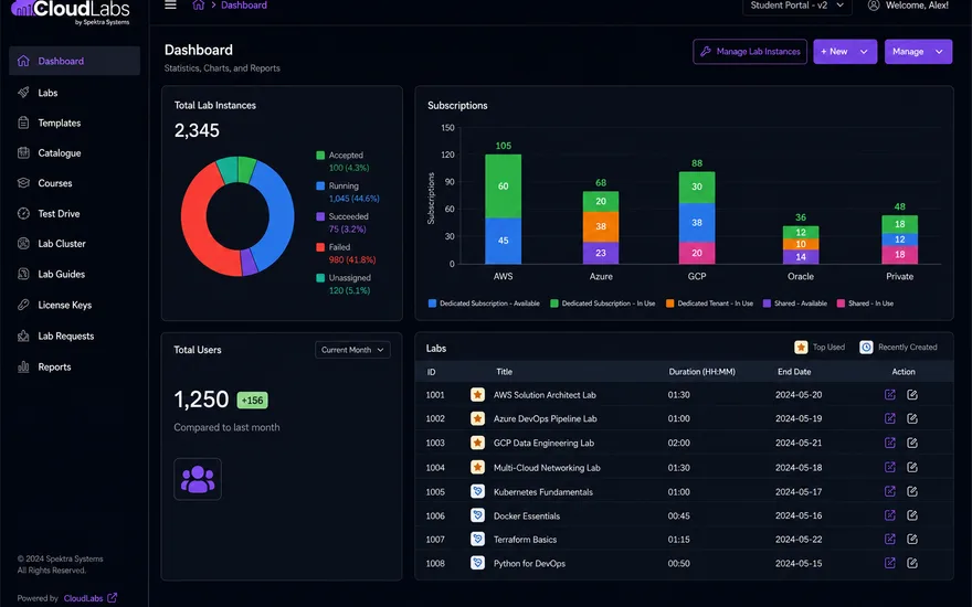 CloudLabs dashboard showing lab subscriptions across AWS, Azure, GCP, and Oracle